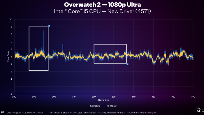 Der zweite Graph hingegen zeigt, wie es idealerweise aussieht. Hier ist die Grafikkarte optimal ausgelastet.